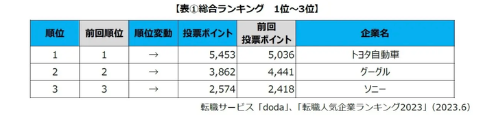 転職人気企業ランキング2023