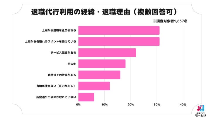 退職代行利用の経緯・退職理由