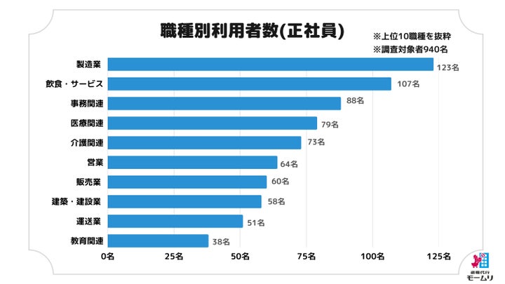 職種別利用者数（正社員）