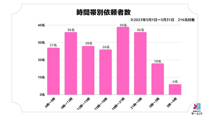 時間帯別依頼数