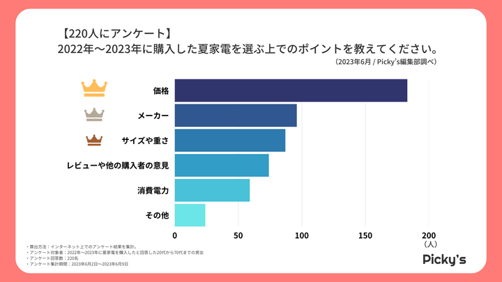 夏家電を選ぶ上でのポイント