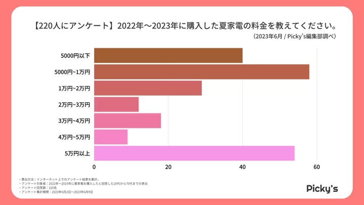 購入した夏家電の料金