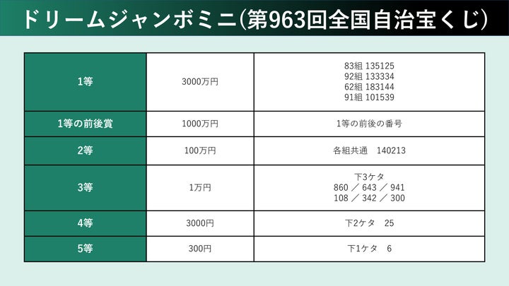 ドリームジャンボミニの当選番号