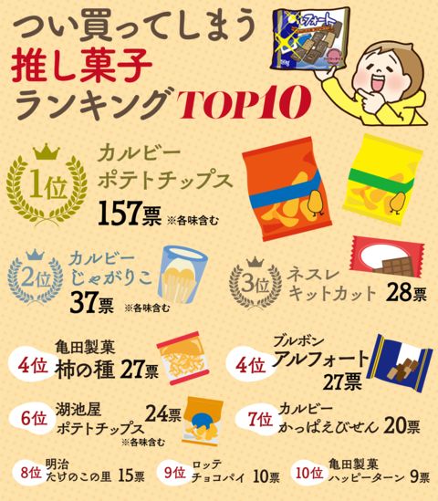 人気 の お 菓子 ベスト 10