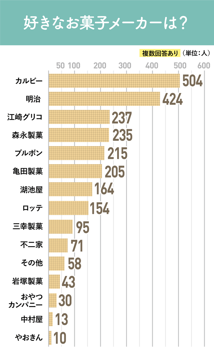 好きなお菓子メーカーは？