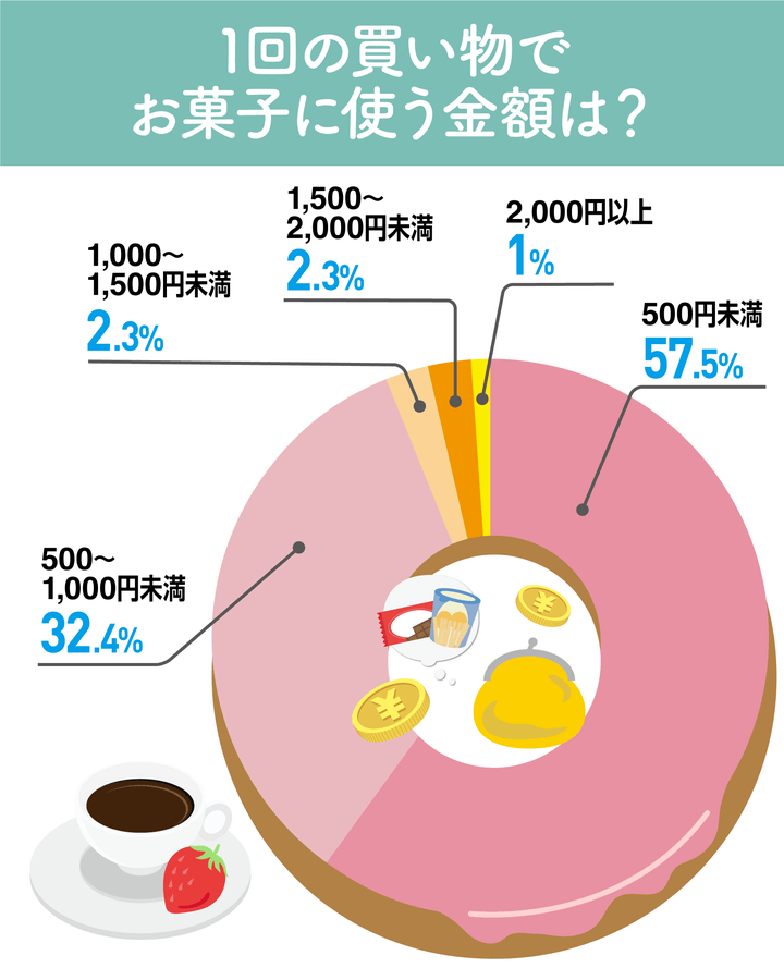 1回の買い物でお菓子をに使う金額は？