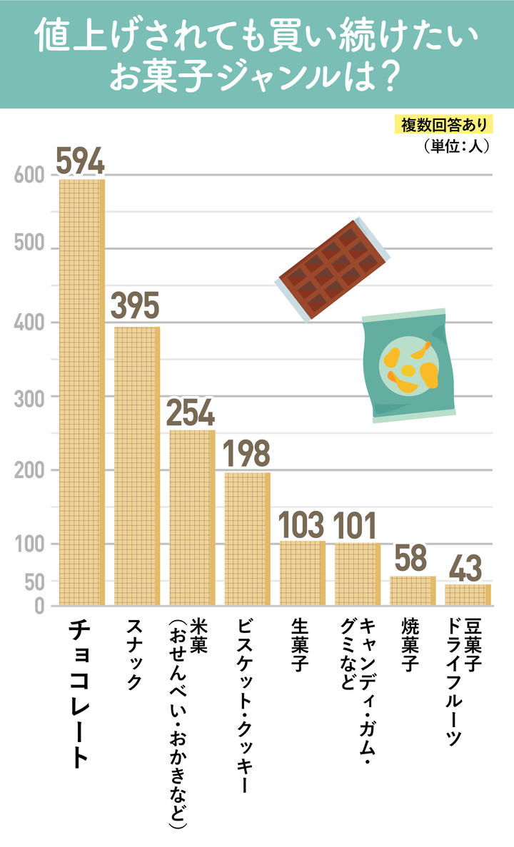 値上げされても買い続けたいお菓子ジャンルは？