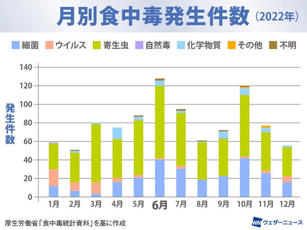 月別食中毒発生件数