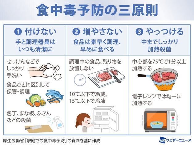 食中毒予防の三原則