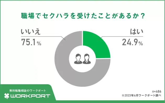 職場でセクハラを受けたことがあるか？