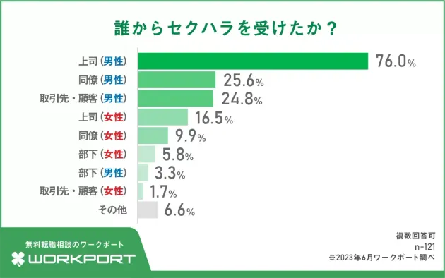 誰からセクハラを受けたか？