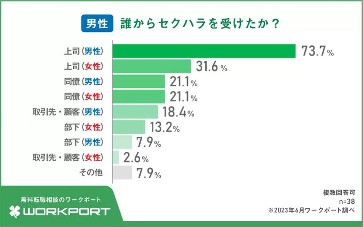 誰からセクハラを受けたか？(男性)