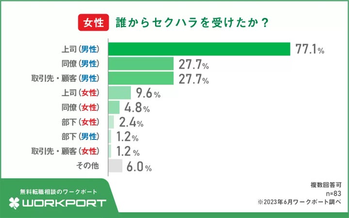 誰からセクハラを受けたか？(女性)