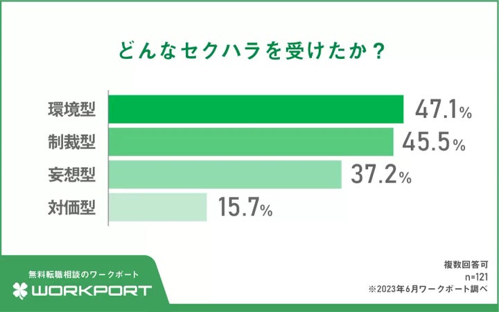 どんなセクハラを受けたか？