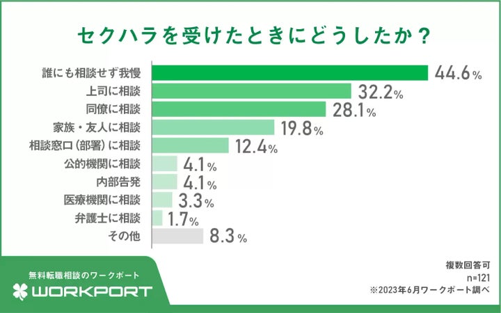 セクハラを受けたときどうしたか？