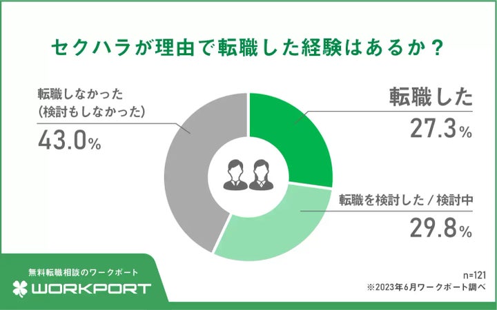 セクハラが原因で転職した経験があるか？