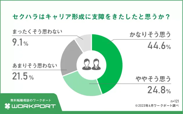 セクハラはキャリア形成に支障をきたしたと思うか？