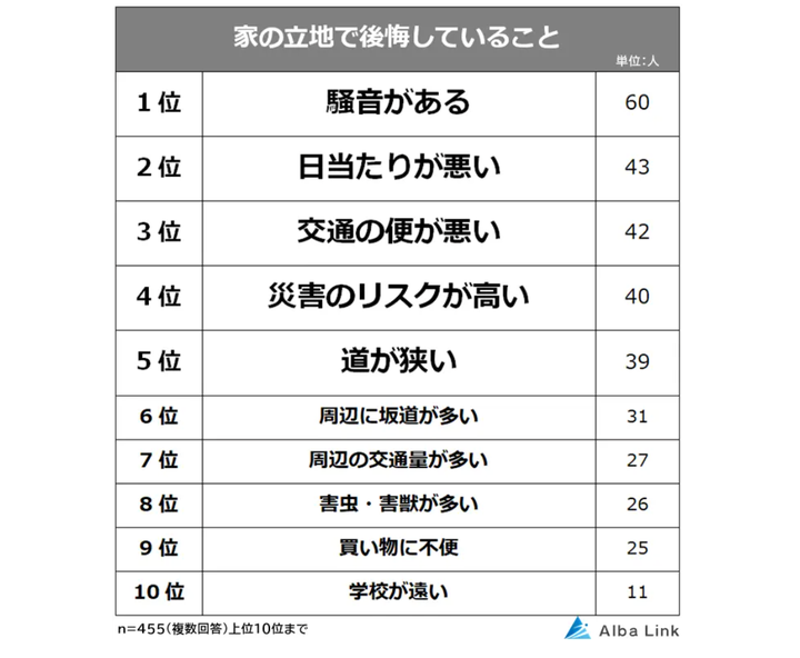 家の立地で後悔していることトップ10