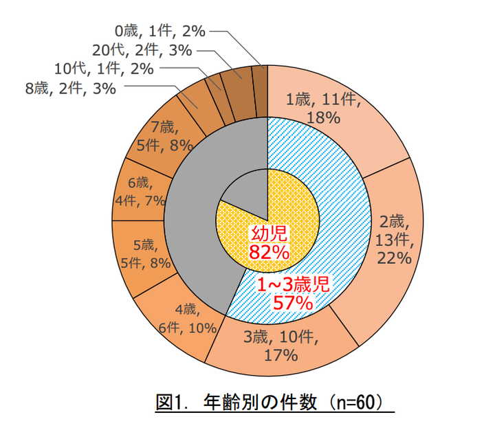 被害者の年齢別では、1〜6歳の幼児が82％を占めた