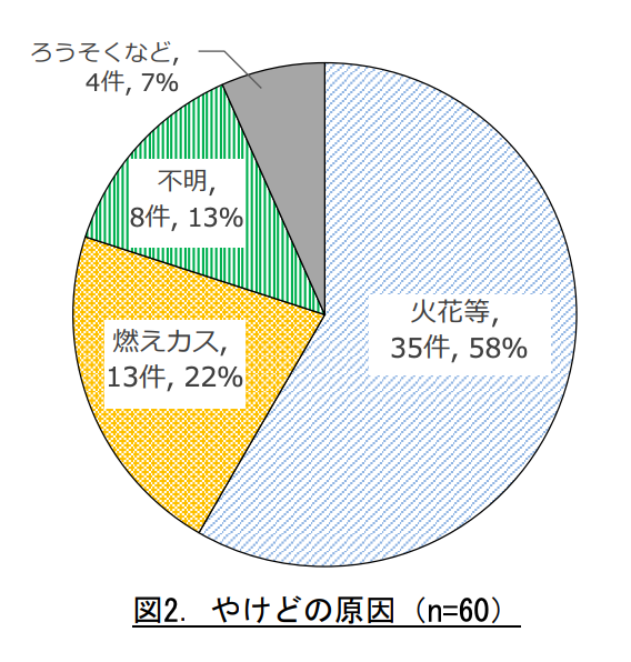 やけどの原因