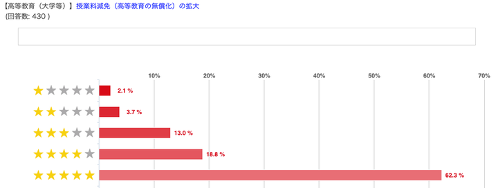 次に評価が高かった対策「高等教育（大学等）の授業料減免（高等教育の無償化）の拡大」には、マイナス評価が一番少ない