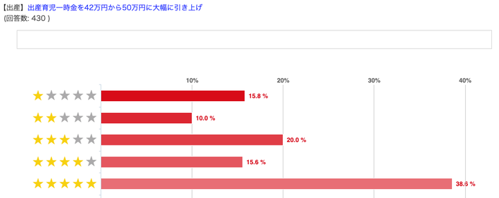 ワースト3は「出産育児一時金の引き上げ」