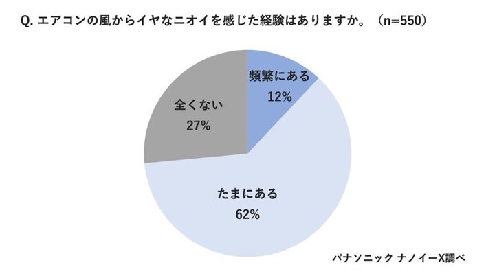 Q:エアコンの風からイヤなニオイを感じた経験はありますか