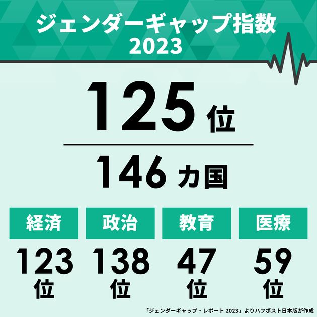 ジェンダーギャップ指数2023