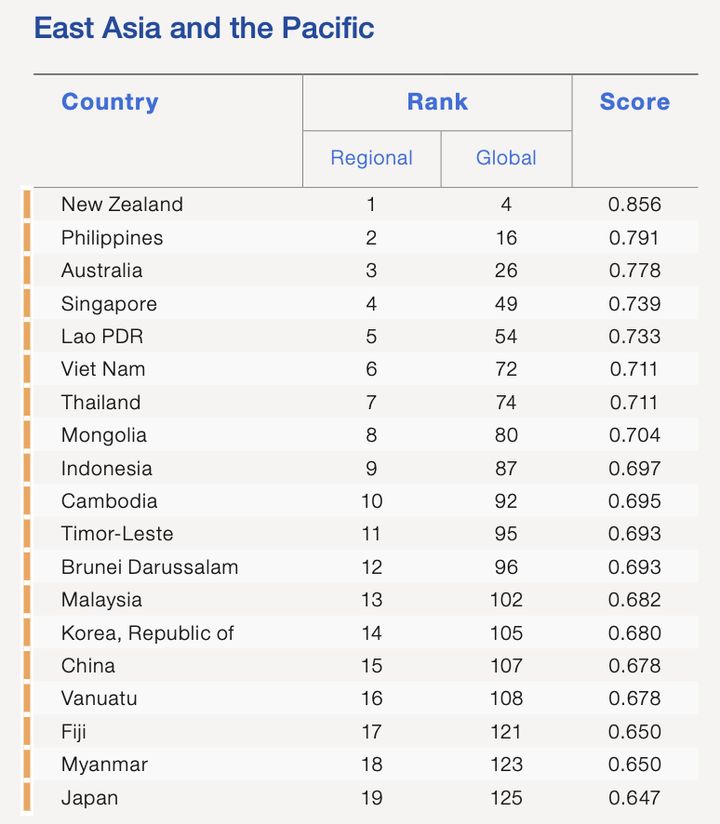 全体のギャップ指数で、東アジア・太平洋地区19ヵ国中で日本は最下位だった
