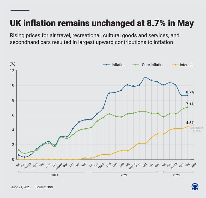 UK inflation remains unchanged at 8.7% in May.