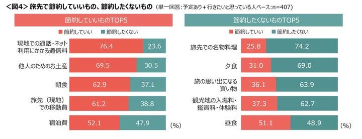 旅先で節約していいもの、節約したくないもの