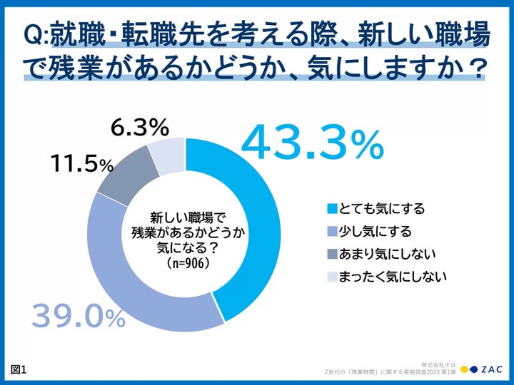 就職・転職先を考える際、新しい職場で残業があるかどうか、気にしますか？