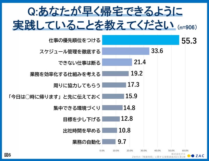 あなたが早く帰宅できるように実践していることを教えてくだい