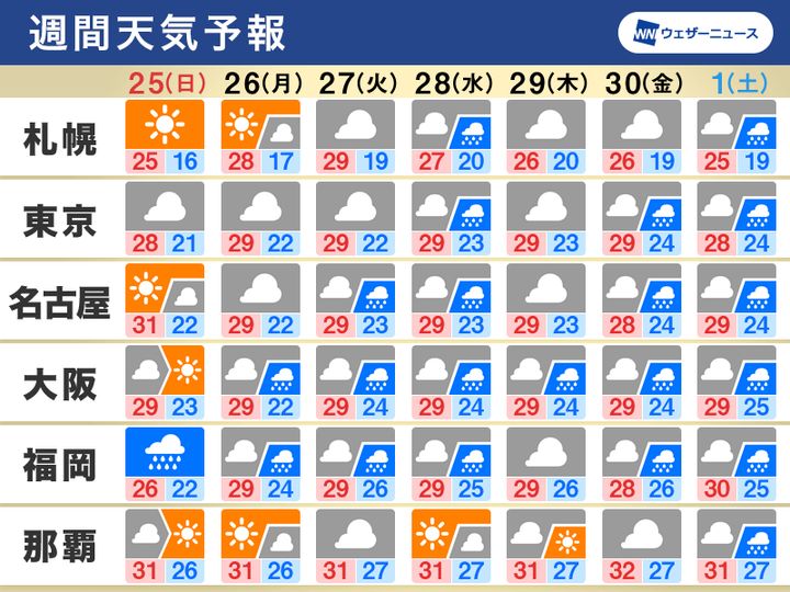 週間天気 沖縄は梅雨明け間近 来週は前線が北上し、本州で梅雨空に