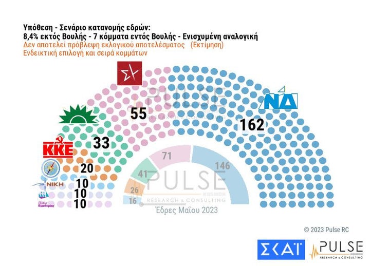 Σενάριο κατανομής εδρών