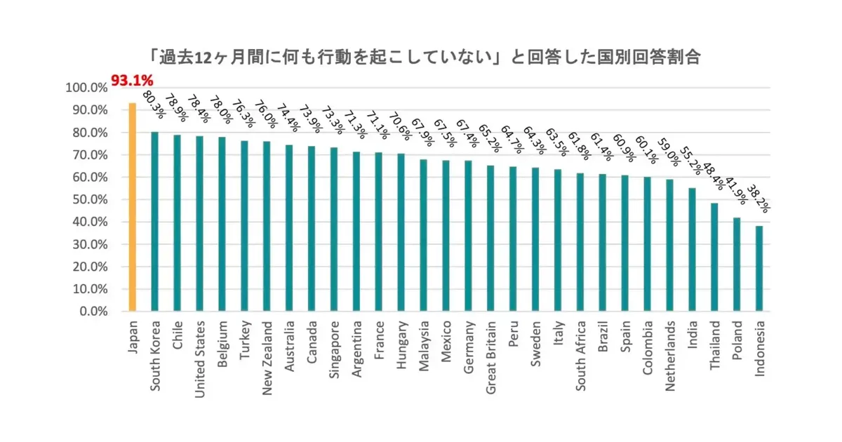 「難民支援、何もしてない」「受け入れ理由、わからない」29カ国の中で、日本がダントツ1位（民間調査）