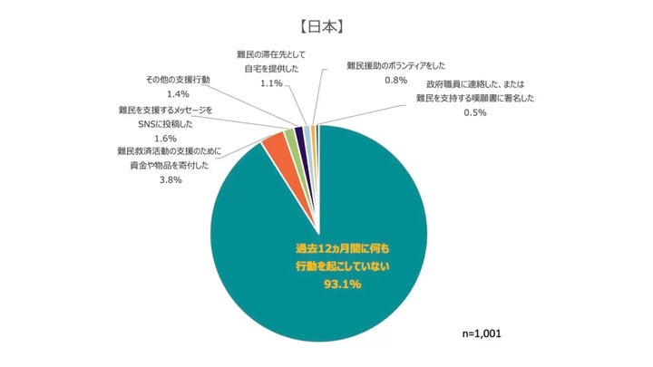 「難民支援に関して、過去12ヶ月間にあなたが行ったことをお答えください」