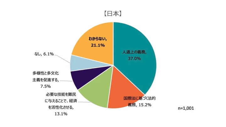 「国が難民を受け入れる最も重要な理由は、次のうちどれだと思いますか？」