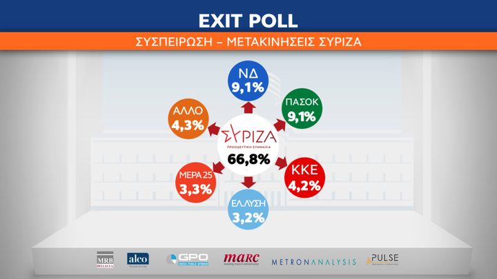 Η συσπείρωση και οι μετακινήσεις ψηφοφόρων του ΣΥΡΙΖΑ στις εκλογές του Μαΐου