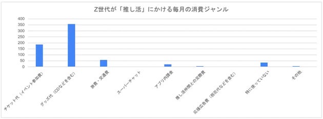 Z世代が「推し活」にかける毎月の消費ジャンル