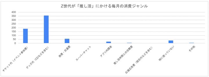 Z世代が「推し活」にかける毎月の消費ジャンル