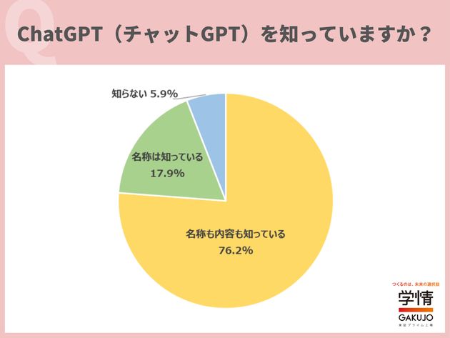 ChatGPTの認知率は94.1％