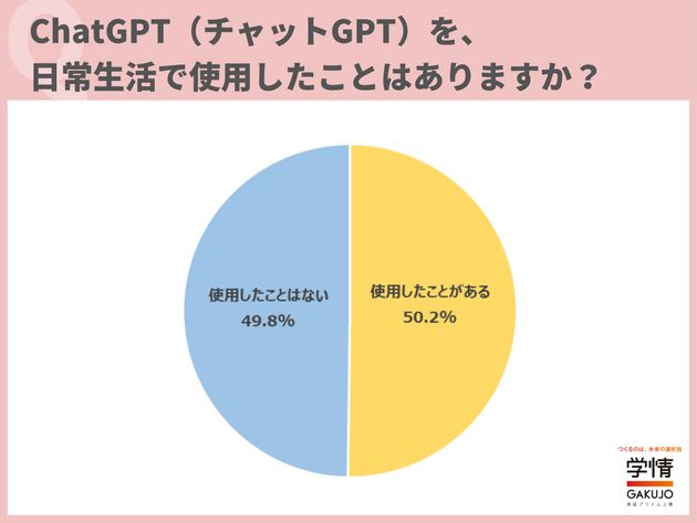 約半数がChatGPTの利用を経験