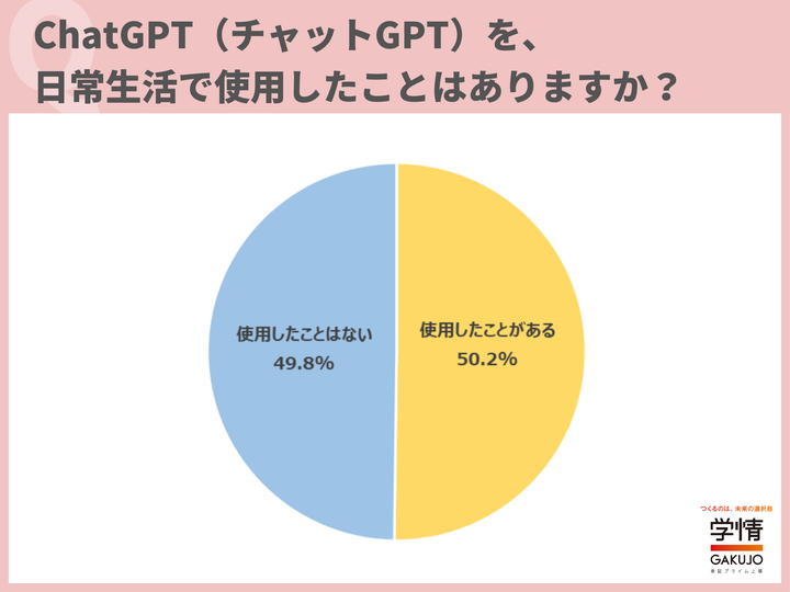 約半数がChatGPTの利用を経験