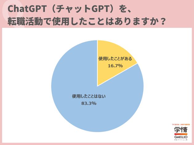 6人に1人は、転職活動でChatGPTを使用