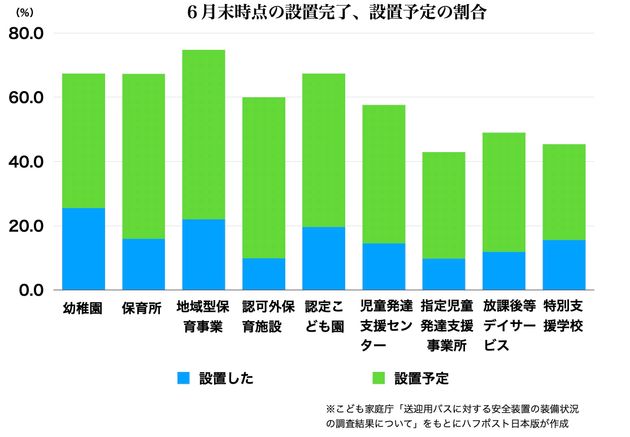 安全装置の設置完了状況と、設置予定の割合（％）