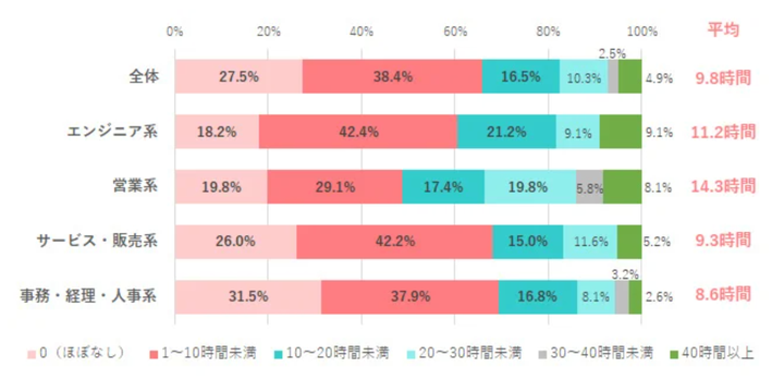 残業時間は1ヵ月どのくらい？