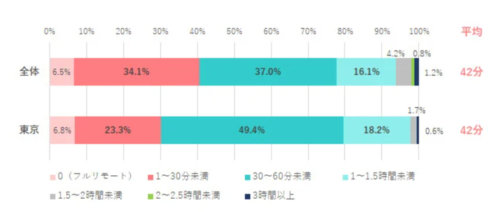 通勤時間はどのくらい？