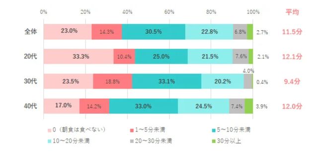 平日の朝食にかける時間は？