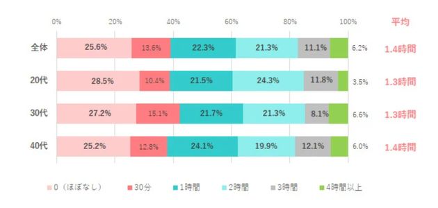 テレビの1日の視聴時間は？